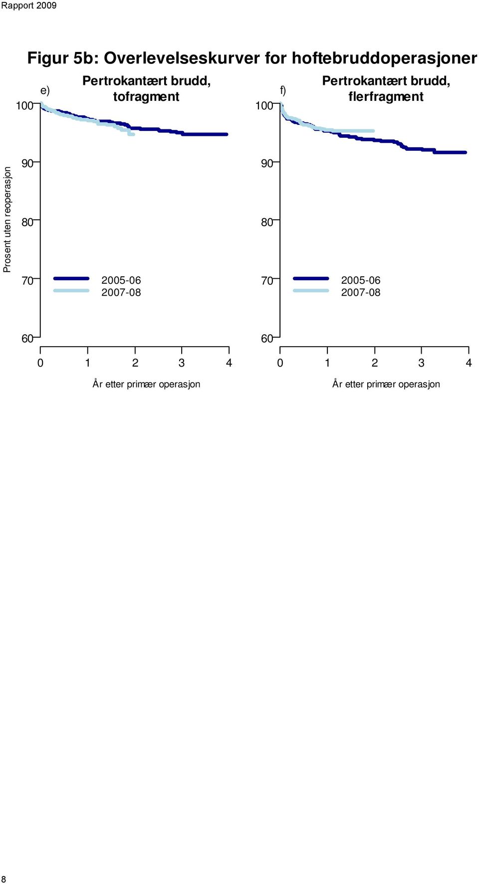 Prosent uten reoperasjon 90 80 70 2005-06 2007-08 90 80 70 2005-06 2007-08