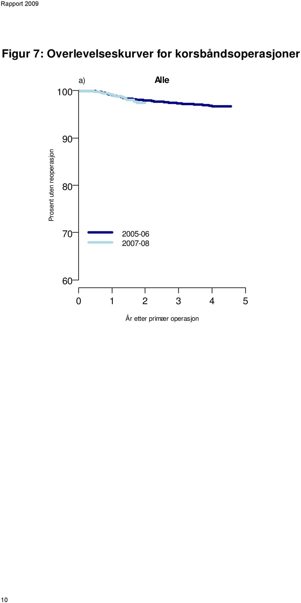 Prosent uten reoperasjon 80 70 2005-06