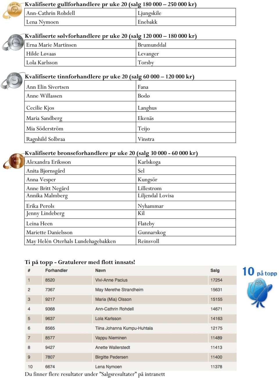 Sandberg Ekenäs Mia Söderström Teijo Ragnhild Solbraa Vinstra Kvalifiserte bronseforhandlere pr uke 20 (salg 30 000-60 000 kr) Alexandra Eriksson Karlskoga Anita Bjørnsgård Sel Anna Vesper Kungsör