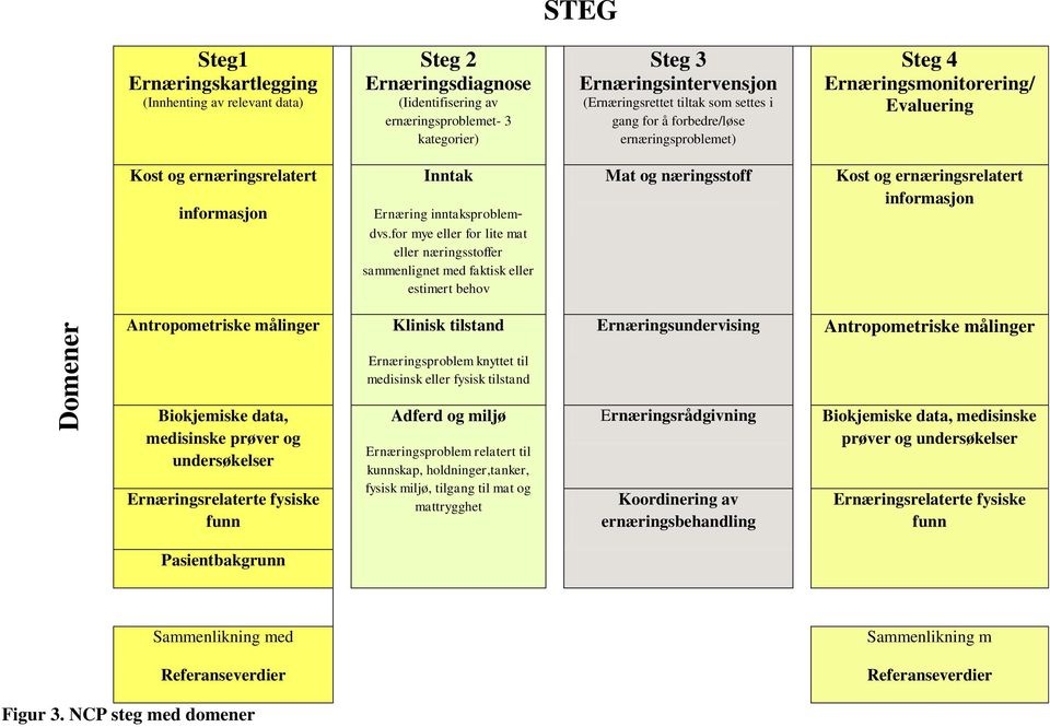 for mye eller for lite mat eller næringsstoffer sammenlignet med faktisk eller estimert behov Mat og næringsstoff Kost og ernæringsrelatert informasjon Antropometriske målinger Klinisk tilstand