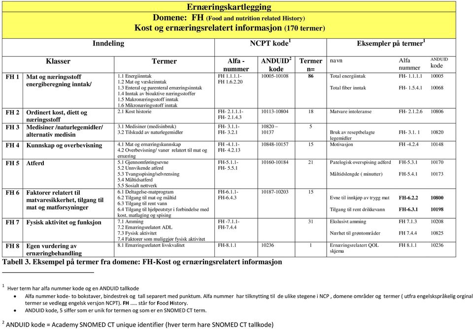 3 Enteral og parenteral ernæringsinntak 1.4 Inntak av bioaktive næringsstoffer 1.5 Makronæringsstoff inntak 1.6 Mikronæringsstoff inntak FH 1.1.1.1- FH 1.6.2.20 2.1 Kost historie FH- 2.1.1.1- FH- 2.1.4.3 3.