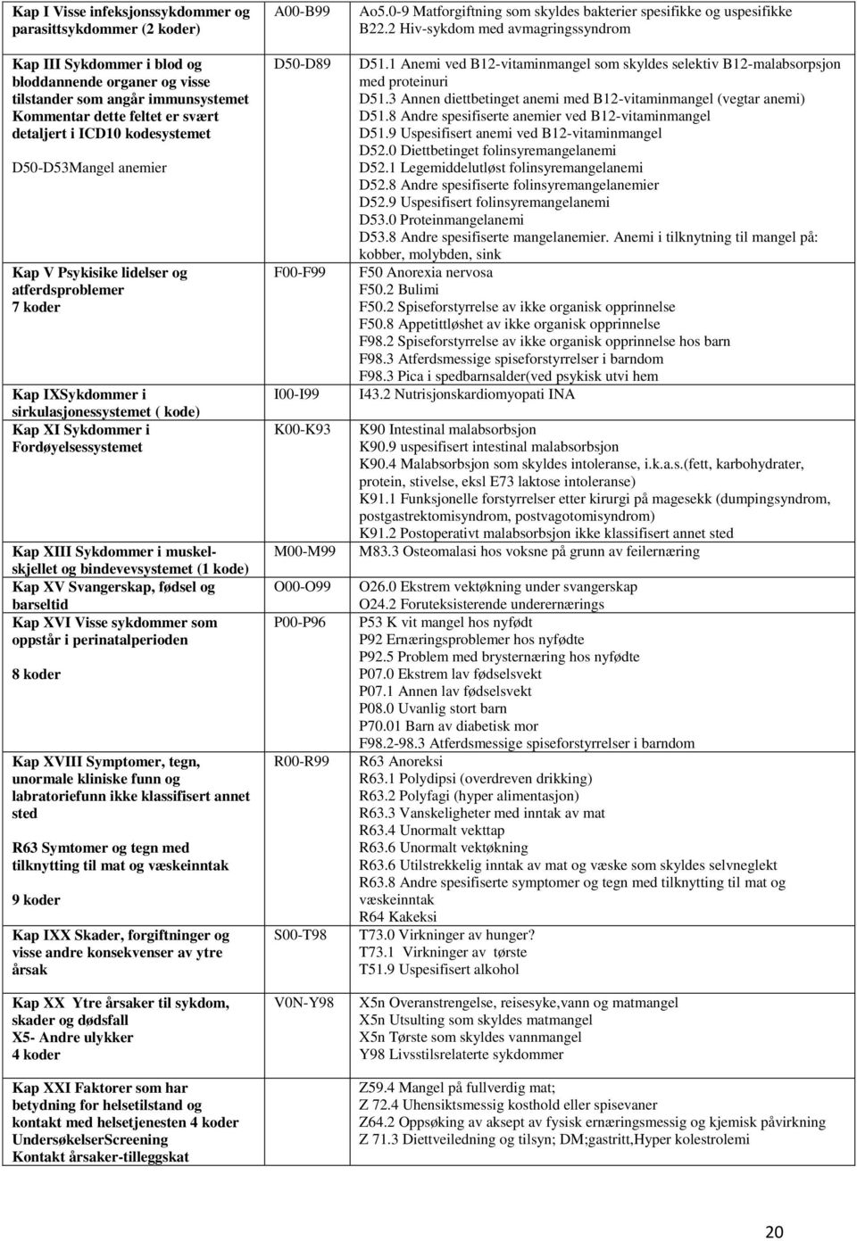 i muskelskjellet og bindevevsystemet (1 kode) Kap XV Svangerskap, fødsel og barseltid Kap XVI Visse sykdommer som oppstår i perinatalperioden 8 koder Kap XVIII Symptomer, tegn, unormale kliniske funn