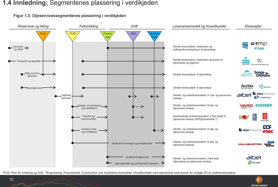 Seismikk og G&G Direkte-leverandører (skipseiere og software/kunnskapshus) til oljeselskap Transport og logistikk Direkte-leverandører (skipseiere og baser) til oljeselskap og riggeiere Rigg og