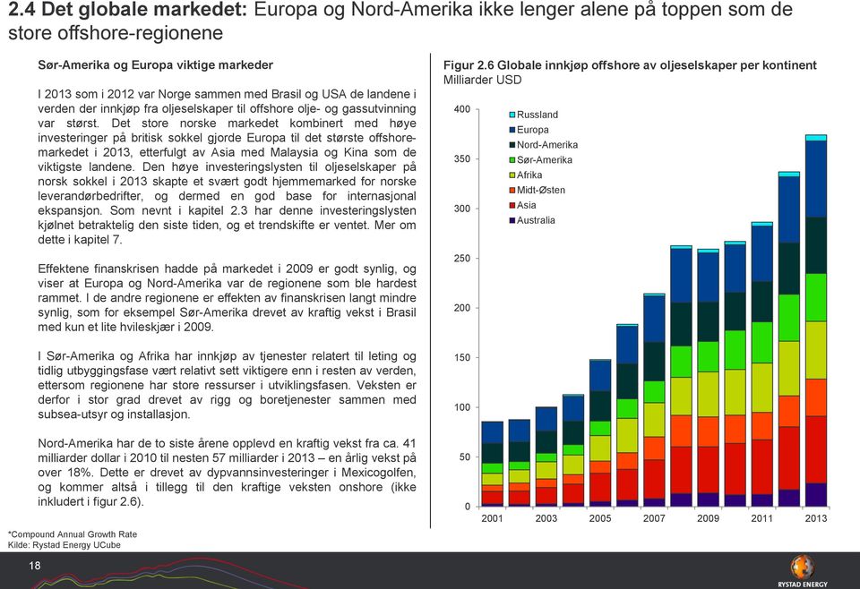 Det store norske markedet kombinert med høye investeringer på britisk sokkel gjorde Europa til det største offshoremarkedet i 2013, etterfulgt av Asia med Malaysia og Kina som de viktigste landene.