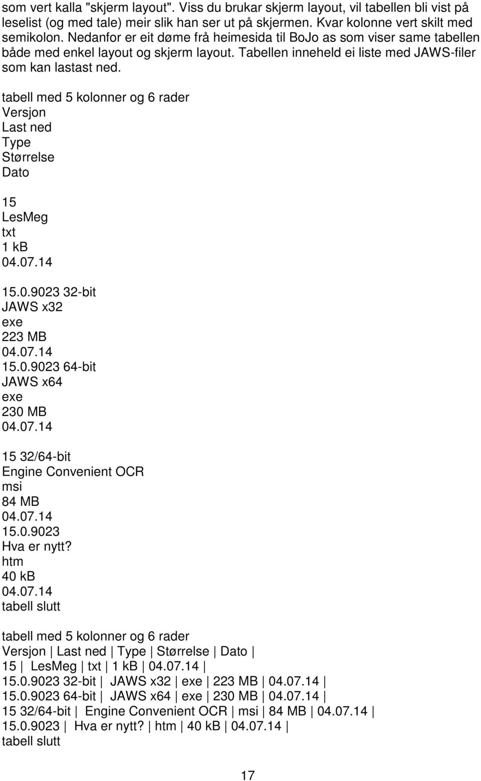tabell med 5 kolonner og 6 rader Versjon Last ned Type Størrelse Dato 15 LesMeg txt 1 kb 04.07.14 15.0.9023 32-bit JAWS x32 exe 223 MB 04.07.14 15.0.9023 64-bit JAWS x64 exe 230 MB 04.07.14 15 32/64-bit Engine Convenient OCR msi 84 MB 04.