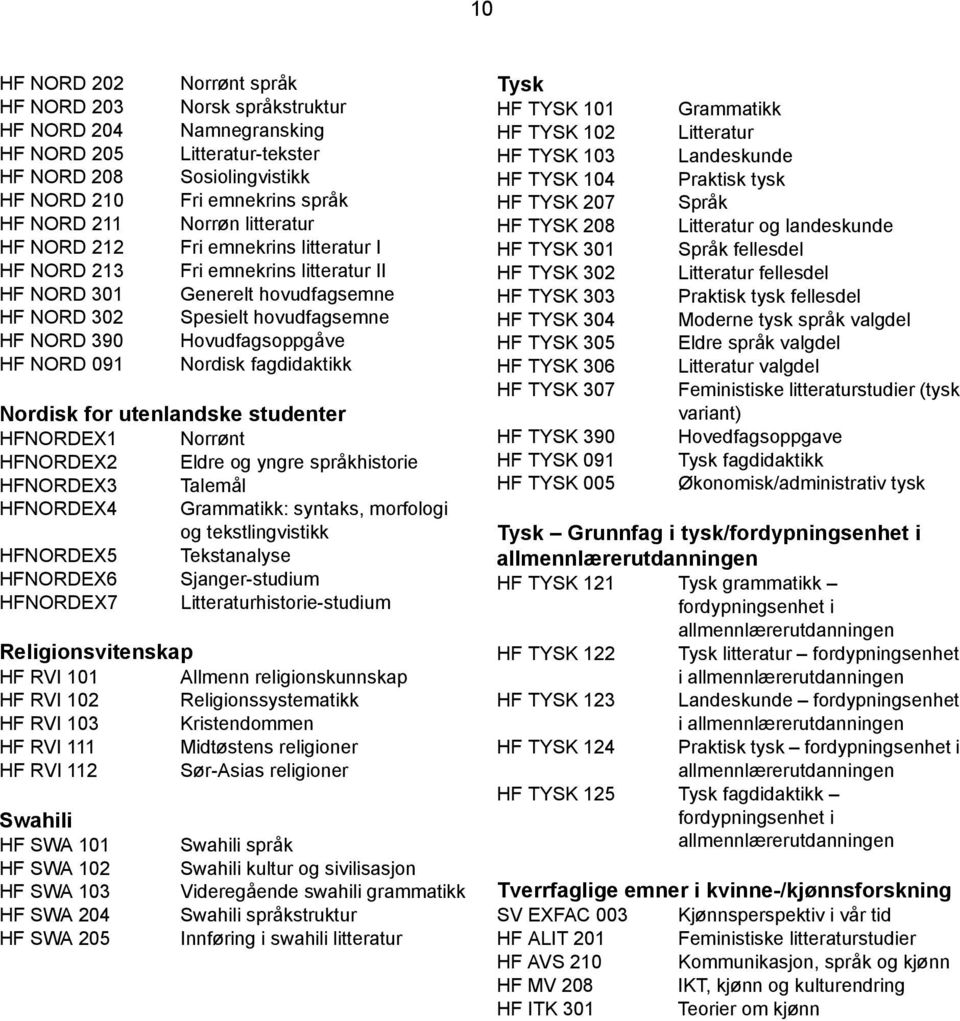 091 Nordisk fagdidaktikk Nordisk for utenlandske studenter HFNORDEX1 Norrønt HFNORDEX2 Eldre og yngre språkhistorie HFNORDEX3 Talemål HFNORDEX4 Grammatikk: syntaks, morfologi og tekstlingvistikk