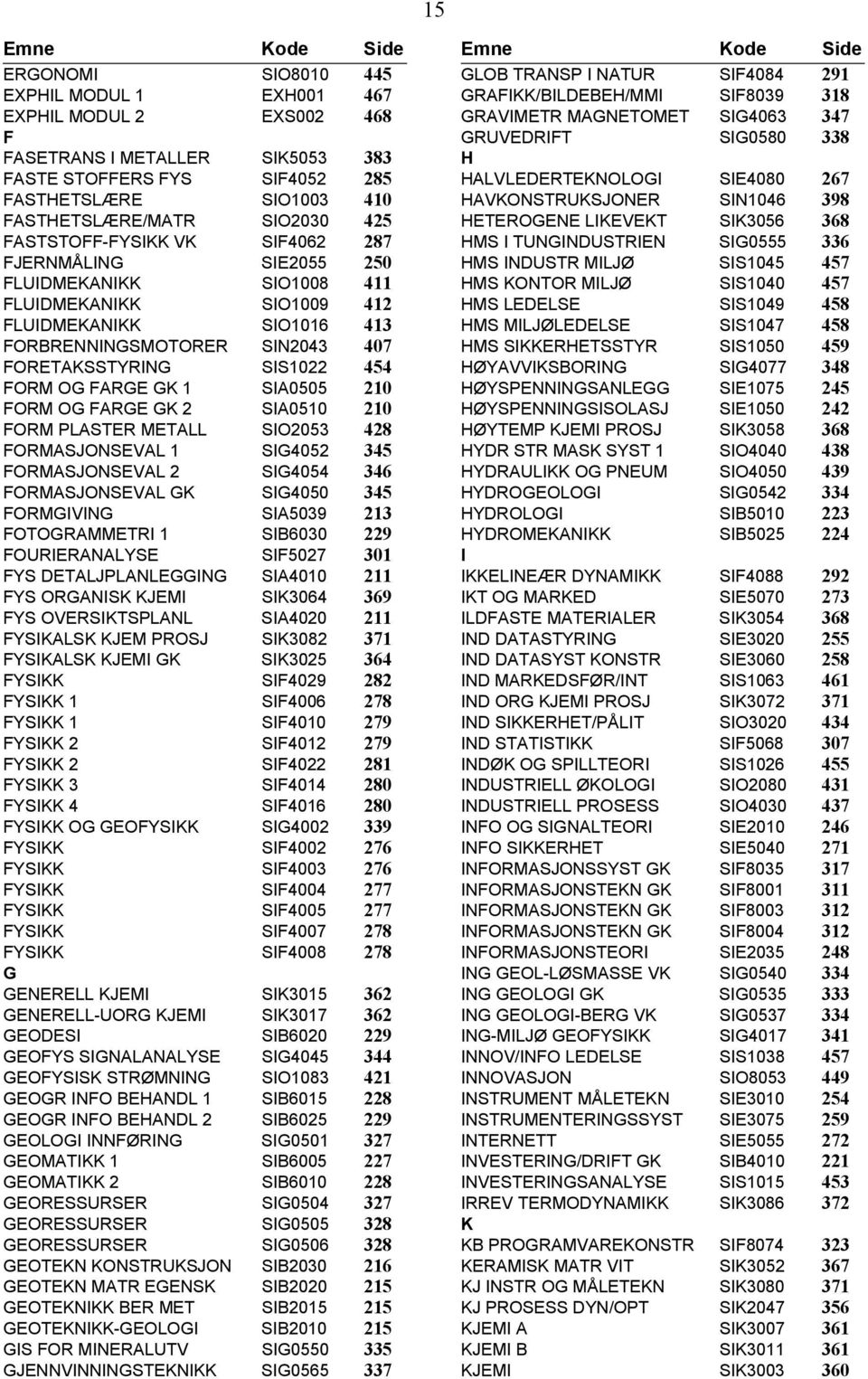 SIO2030 425 HETEROGENE LIKEVEKT SIK3056 368 FASTSTOFF-FYSIKK VK SIF4062 287 HMS I TUNGINDUSTRIEN SIG0555 336 FJERNMÅLING SIE2055 250 HMS INDUSTR MILJØ SIS1045 457 FLUIDMEKANIKK SIO1008 411 HMS KONTOR