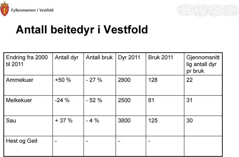 dyr pr bruk Ammekuer +50 % - 27 % 2800 128 22 Melkekuer -24 %