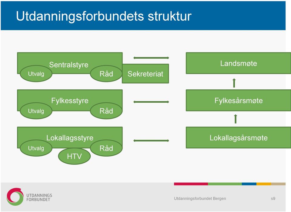 Utvalg Fylkesstyre Råd Fylkesårsmøte