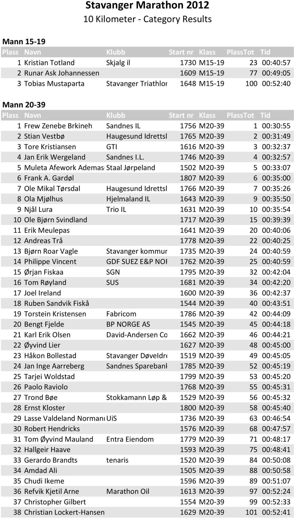 M20-39 3 00:32:37 4 Jan Erik Wergeland Sandnes I.L. 1746 M20-39 4 00:32:57 5 Muleta Afework AdemasuStaal Jørpeland 1502 M20-39 5 00:33:07 6 Frank A.