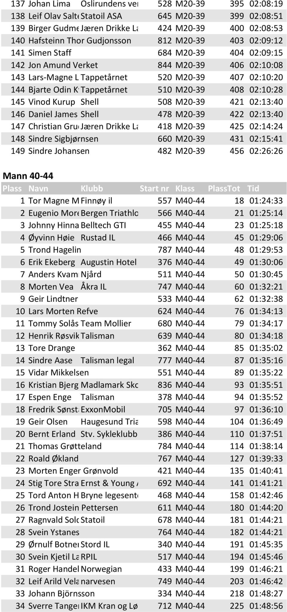 Kvamme Tappetårnet 510 M20-39 408 02:10:28 145 Vinod Kurup Shell 508 M20-39 421 02:13:40 146 Daniel James Shell 478 M20-39 422 02:13:40 147 Christian Grude Jæren Drikke Landslag 418 M20-39 425