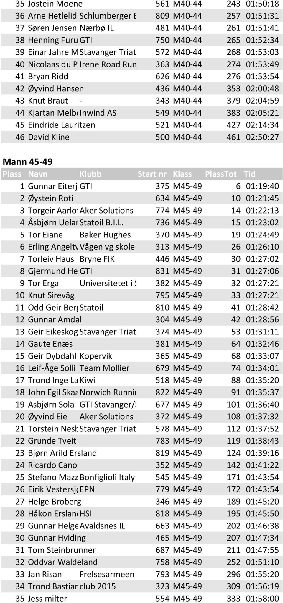 Øyvind Hansen 436 M40-44 353 02:00:48 43 Knut Braut - 343 M40-44 379 02:04:59 44 Kjartan Melberg Inwind AS 549 M40-44 383 02:05:21 45 Eindride Lauritzen 521 M40-44 427 02:14:34 46 David Kline 500