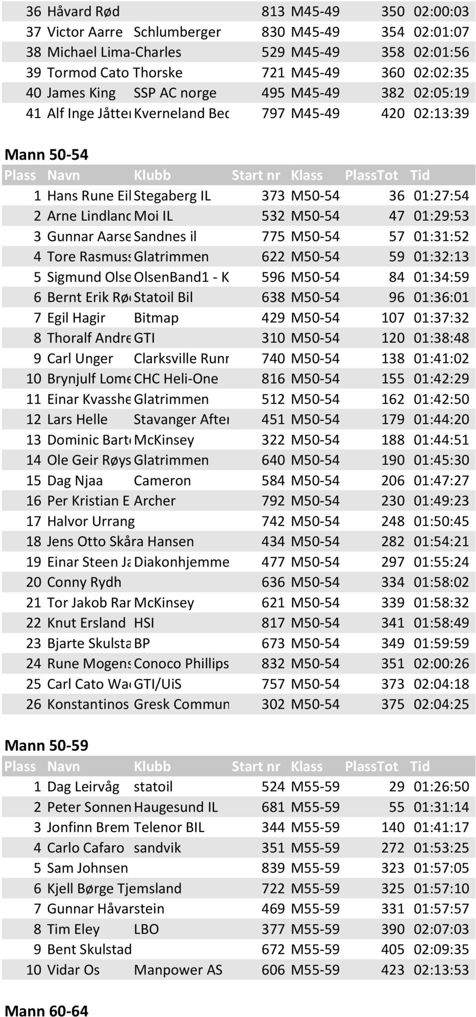 47 01:29:53 3 Gunnar Aarseth Sandnes il 775 M50-54 57 01:31:52 4 Tore Rasmussen Glatrimmen 622 M50-54 59 01:32:13 5 Sigmund OlsenOlsenBand1 - Kverneland 596 M50-54 Group 84 01:34:59 6 Bernt Erik