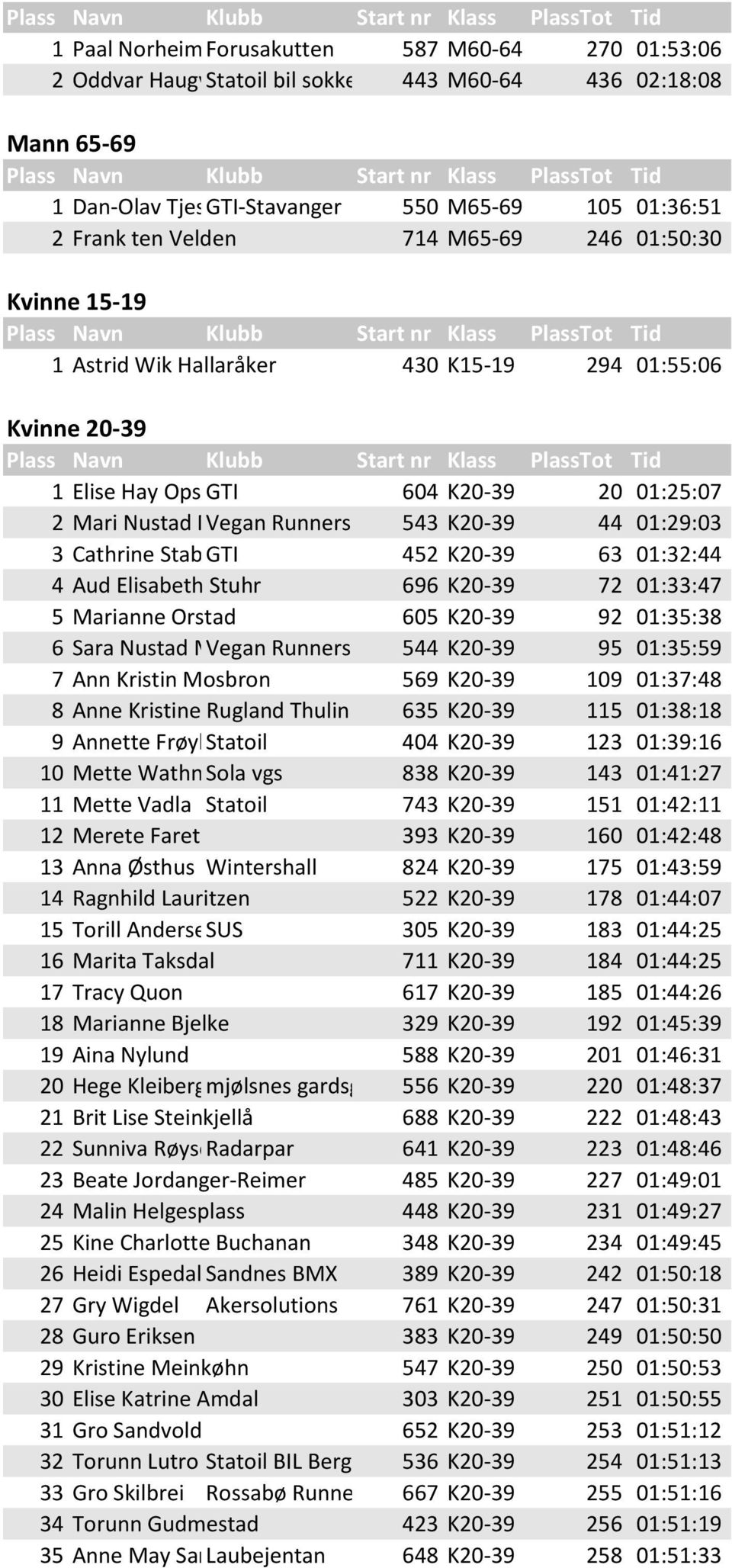 K20-39 44 01:29:03 3 Cathrine Stabel GTI Henriksen 452 K20-39 63 01:32:44 4 Aud Elisabeth Stuhr 696 K20-39 72 01:33:47 5 Marianne Orstad 605 K20-39 92 01:35:38 6 Sara Nustad Mauland Vegan Runners 544