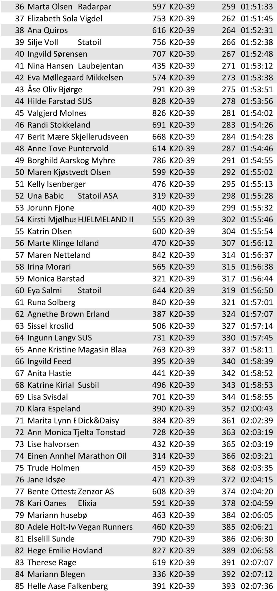 828 K20-39 278 01:53:56 45 Valgjerd Molnes 826 K20-39 281 01:54:02 46 Randi Stokkeland 691 K20-39 283 01:54:26 47 Berit Mære Skjellerudsveen 668 K20-39 284 01:54:28 48 Anne Tove Puntervold 614 K20-39