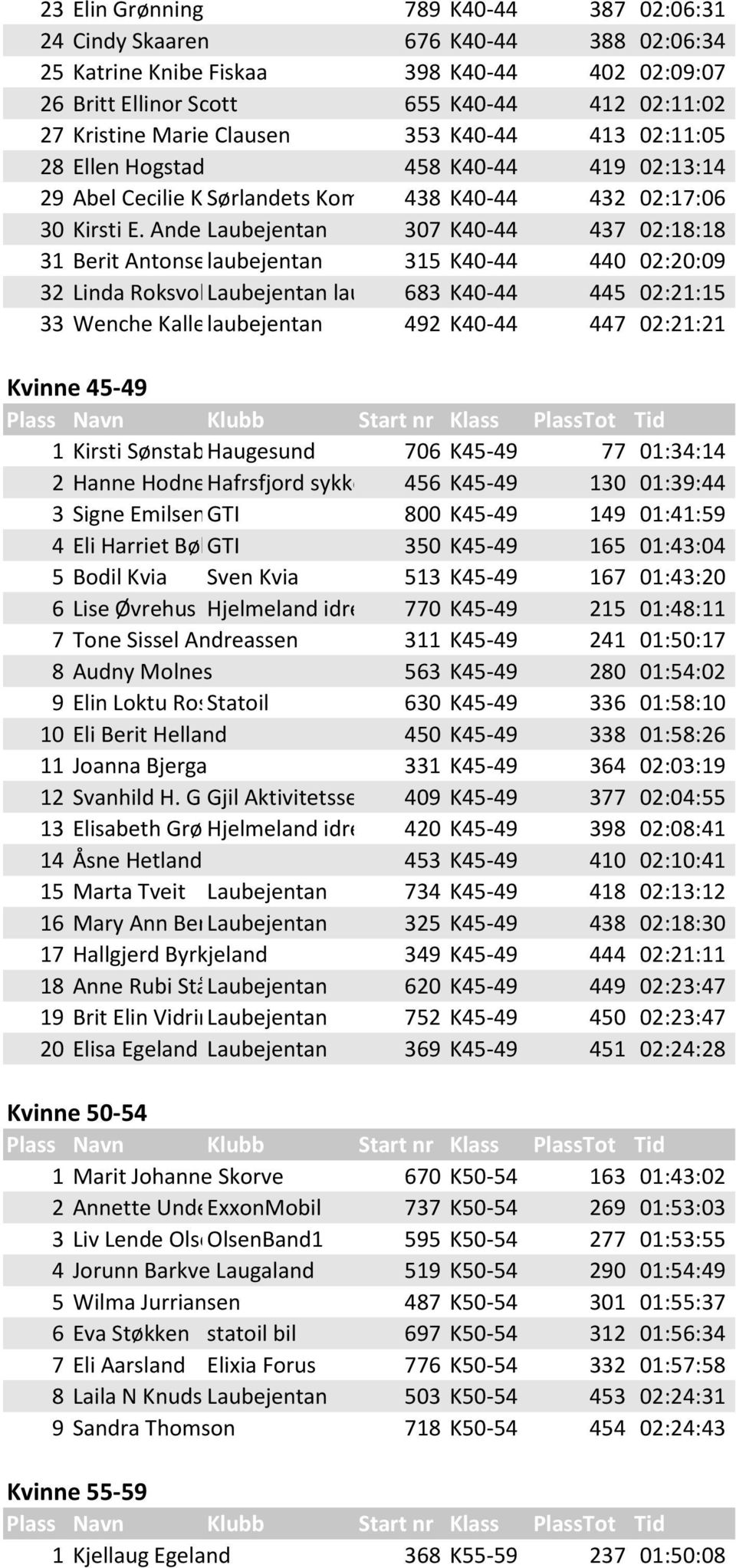 Andersen Laubejentan 307 K40-44 437 02:18:18 31 Berit Antonsenlaubejentan 315 K40-44 440 02:20:09 32 Linda Roksvold Laubejentan Spinnangr laube litt 683 te K40-44 445 02:21:15 33 Wenche Kalleberg