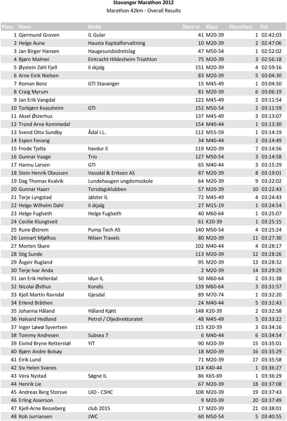 Eirik Nielsen 83 M20-39 5 03:04:30 7 Roman Benz GTI Stavanger 15 M45-49 1 03:04:50 8 Craig Myrum 81 M20-39 6 03:06:19 9 Jan Erik Vangdal 122 M45-49 2 03:11:54 10 Torbjørn Kvassheim GTI 152 M50-54 2