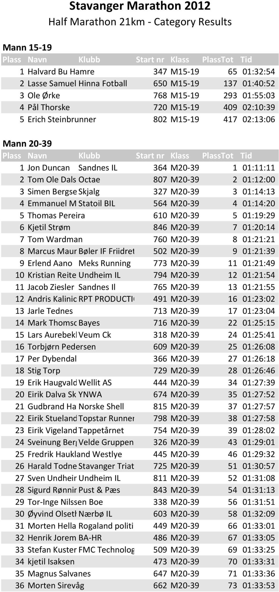 Simen BergsethSkjalg 327 M20-39 3 01:14:13 4 Emmanuel Mondesert Statoil BIL 564 M20-39 4 01:14:20 5 Thomas Pereira 610 M20-39 5 01:19:29 6 Kjetil Strøm 846 M20-39 7 01:20:14 7 Tom Wardman 760 M20-39