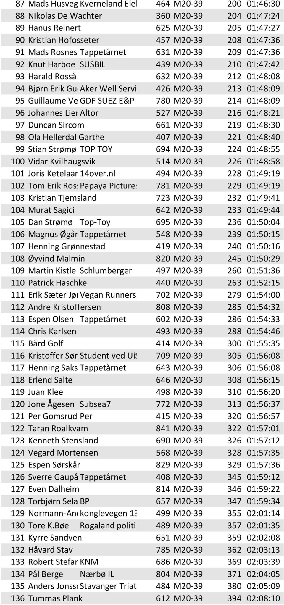 95 Guillaume Vens GDF SUEZ E&P NORGE 780ASM20-39 214 01:48:09 96 Johannes LienAltor 527 M20-39 216 01:48:21 97 Duncan Sircom 661 M20-39 219 01:48:30 98 Ola Hellerdal Garthe 407 M20-39 221 01:48:40 99