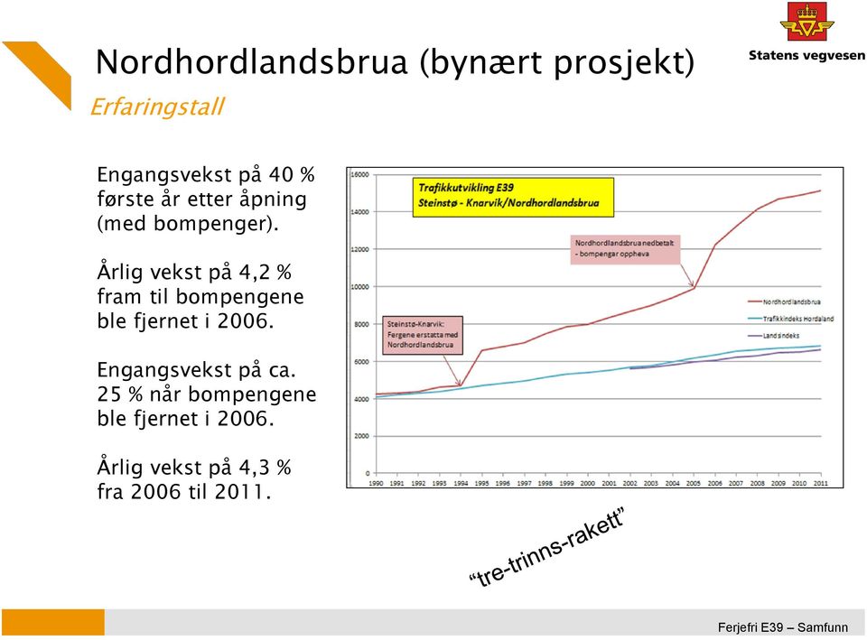 Årlig vekst på 4,2 % fram til bompengene ble fjernet i 2006.