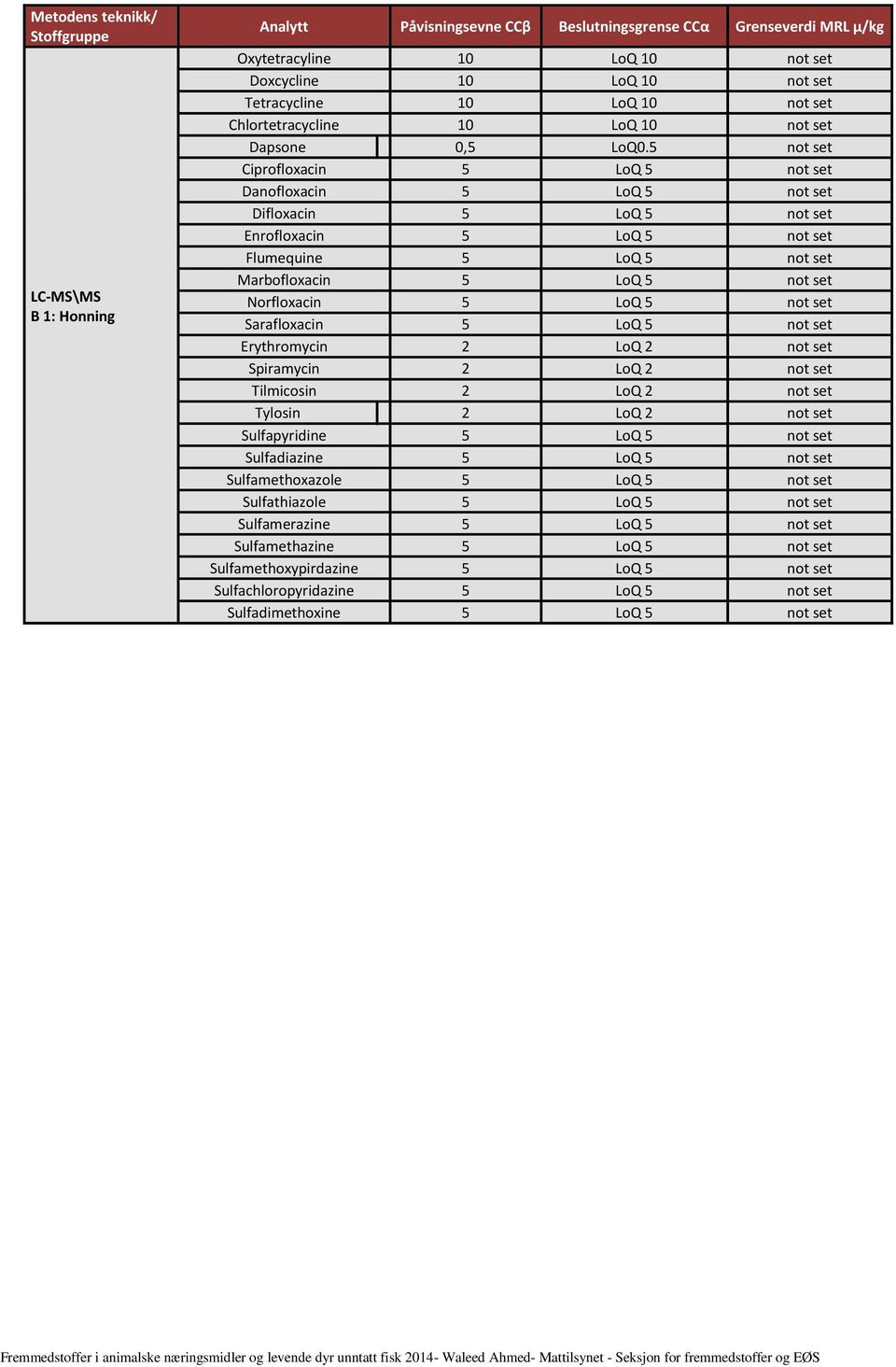 5 not set Ciprofloxacin 5 LoQ 5 not set Danofloxacin 5 LoQ 5 not set Difloxacin 5 LoQ 5 not set Enrofloxacin 5 LoQ 5 not set Flumequine 5 LoQ 5 not set Marbofloxacin 5 LoQ 5 not set Norfloxacin 5 LoQ