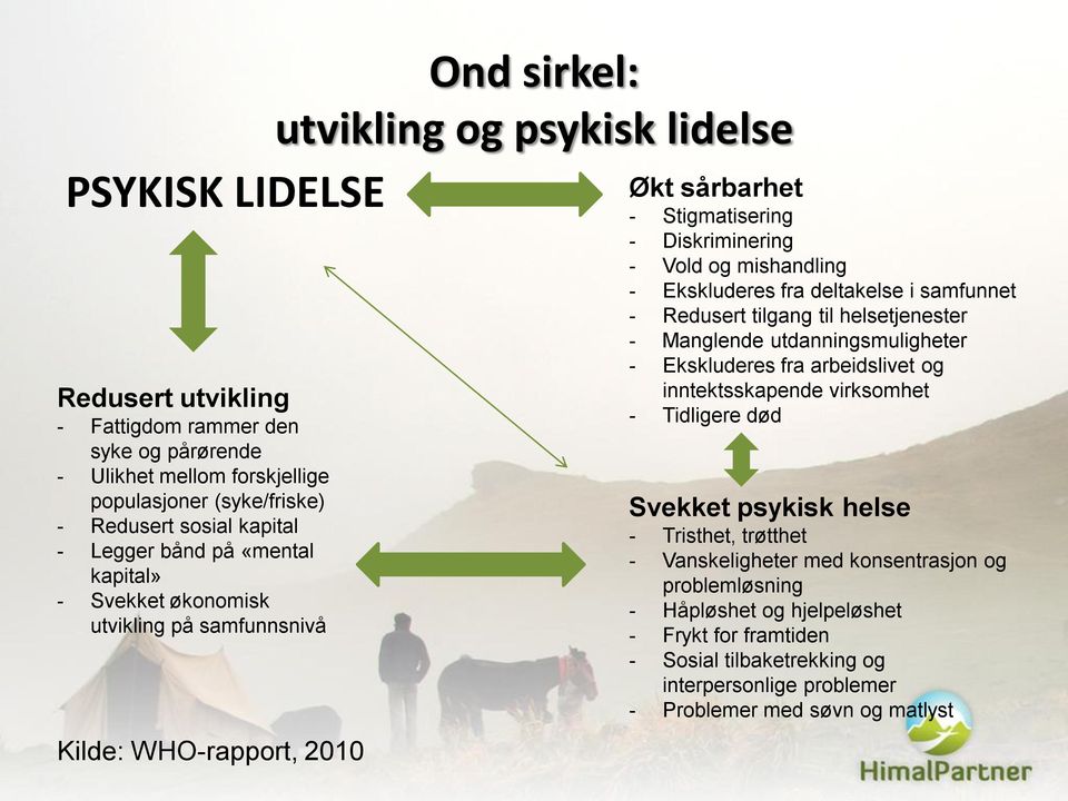 deltakelse i samfunnet - Redusert tilgang til helsetjenester - Manglende utdanningsmuligheter - Ekskluderes fra arbeidslivet og inntektsskapende virksomhet - Tidligere død Svekket psykisk helse -