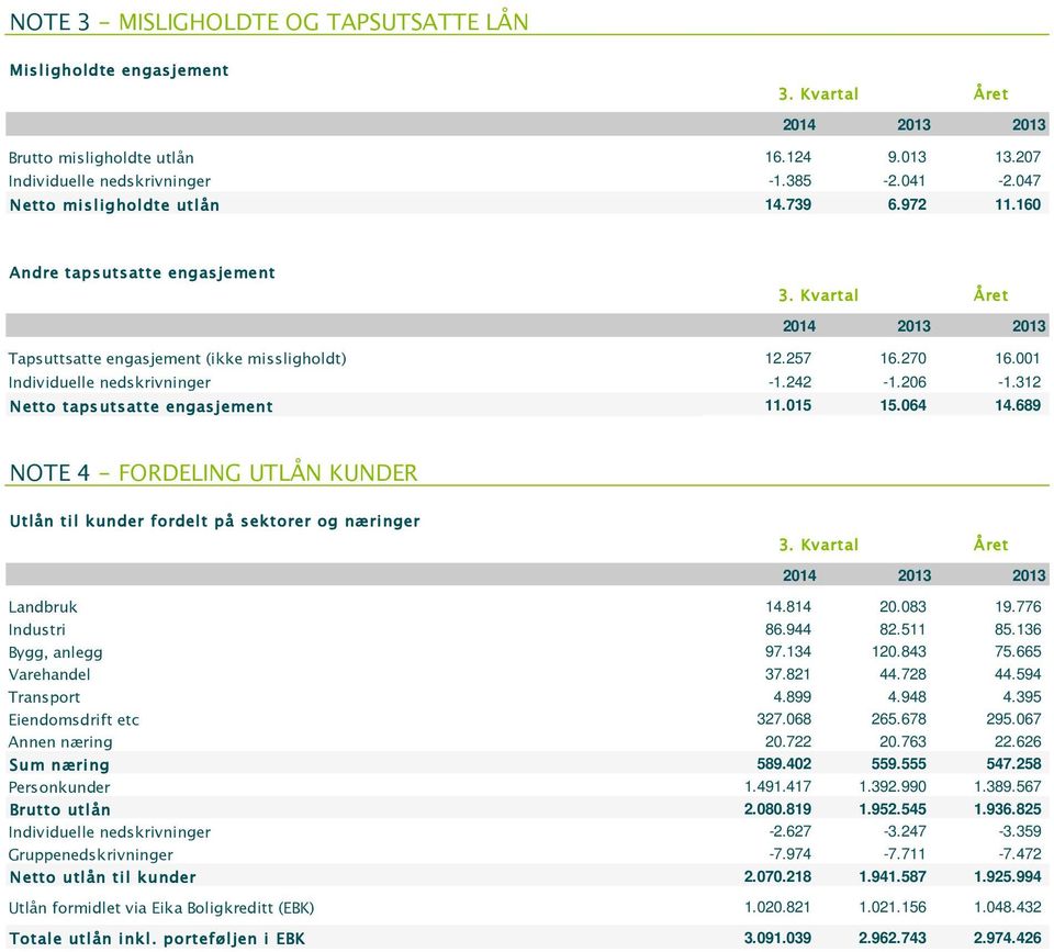 689 NOTE 4 - FORDELING UTLÅN KUNDER Utlån til kunder fordelt på sektorer og næringer Landbruk 14.814 20.083 19.776 Industri 86.944 82.511 85.136 Bygg, anlegg 97.134 120.843 75.665 Varehandel 37.