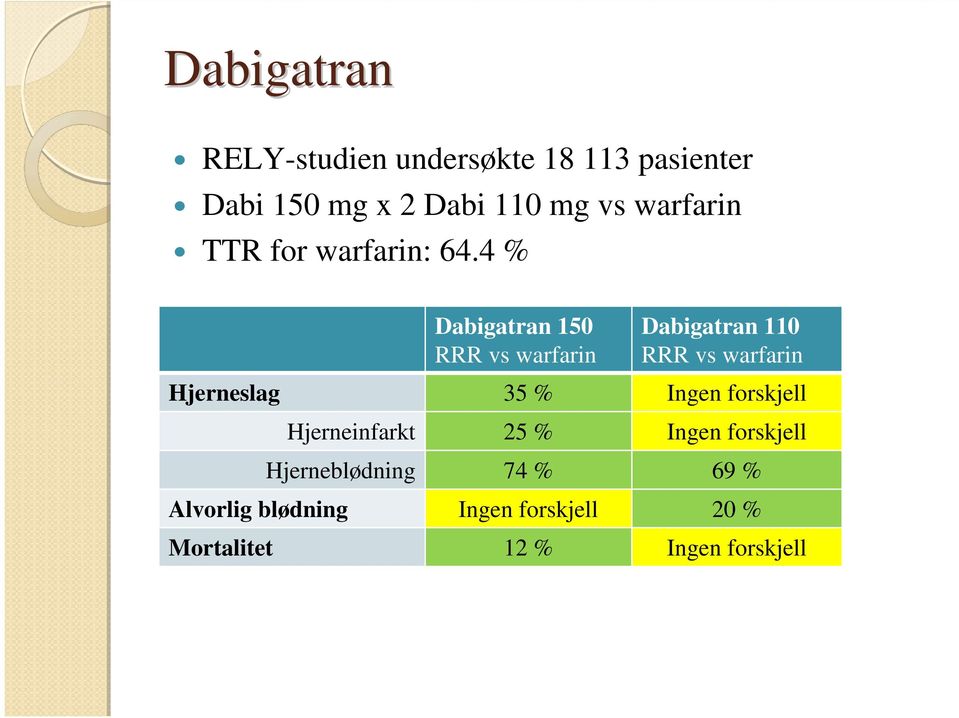 4 % Dabigatran 150 RRR vs warfarin Dabigatran 110 RRR vs warfarin Hjerneslag 35 %