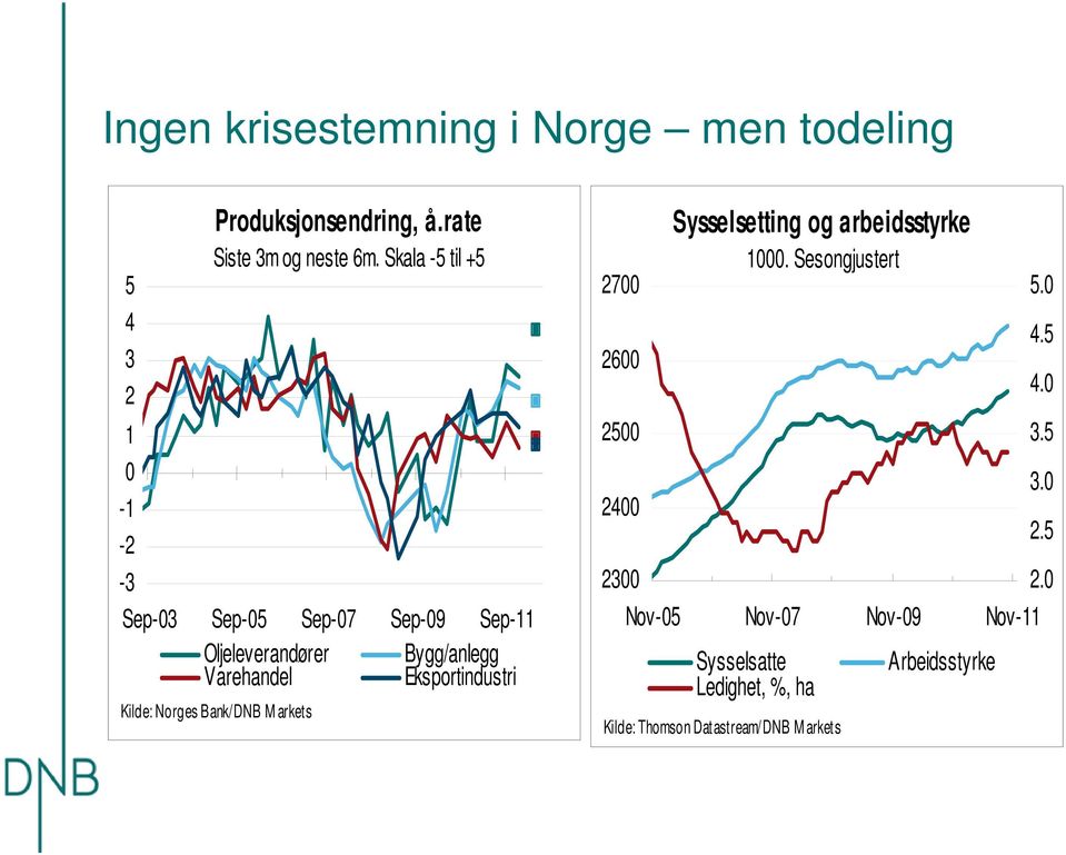 Kilde: Norges Bank/DNB M arkets 27 26 25 24 23 Sysselsetting og arbeidsstyrke 1.