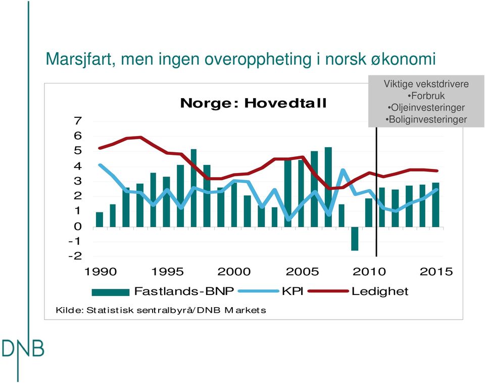 Ledighet Kilde: St at ist isk sent ralbyrå/ DNB M arket s