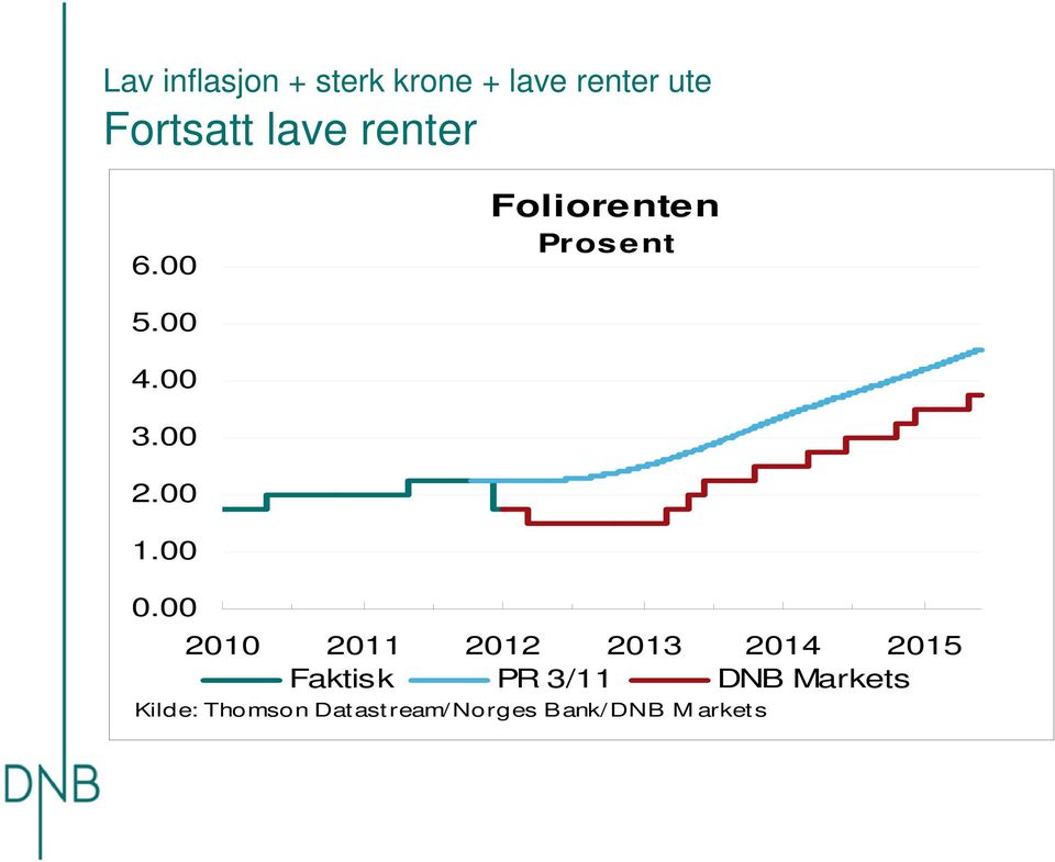 2. 1.. 21 211 212 213 214 215 Faktisk PR 3/11 DNB