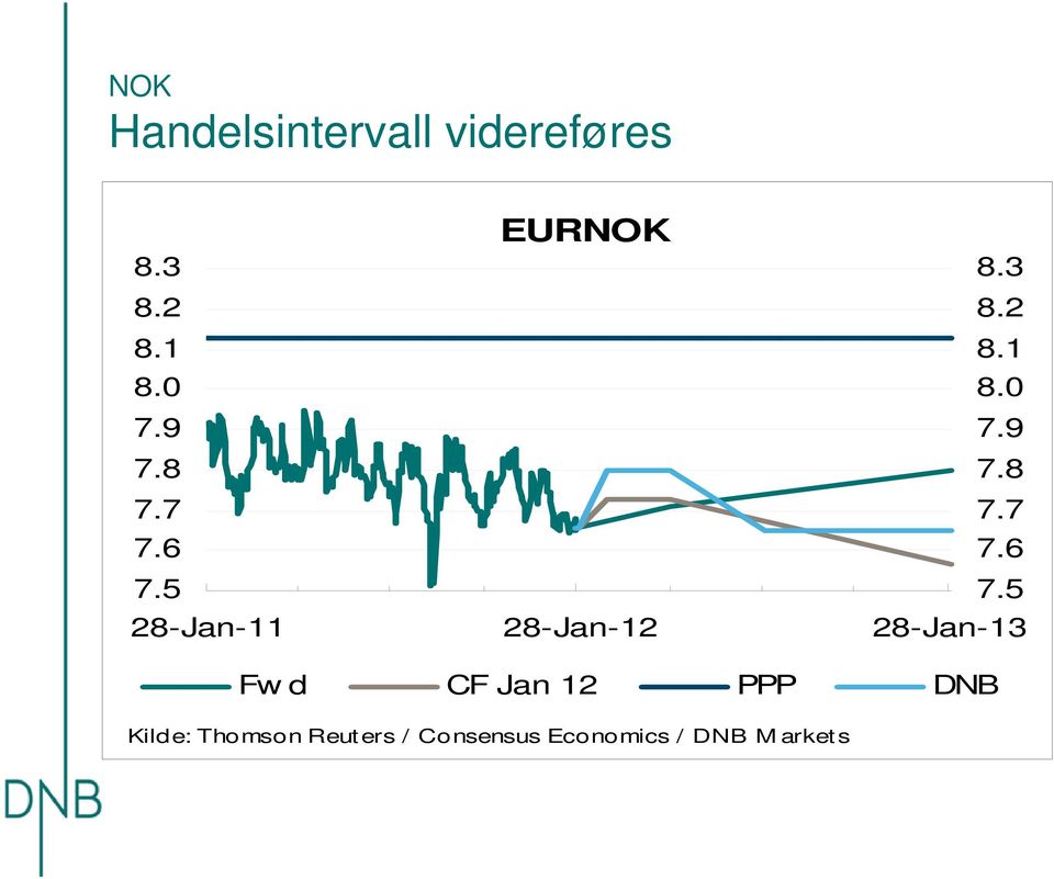 5 EURNOK 8.3 8.2 8.1 8. 7.9 7.