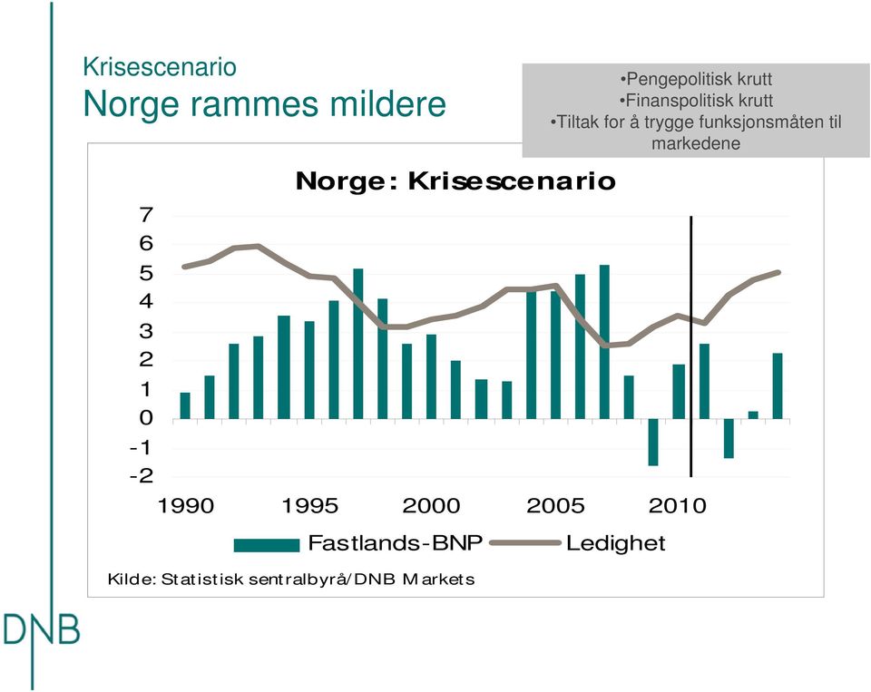 markedene 7 6 5 4 3 2 1-1 -2 Norge: Krisescenario 199 1995 2