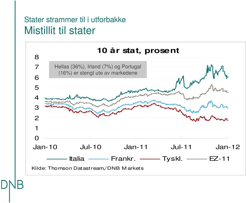 stengt ute av markedene 5 4 3 2 1 Jan-1 Jul-1 Jan-11 Jul-11