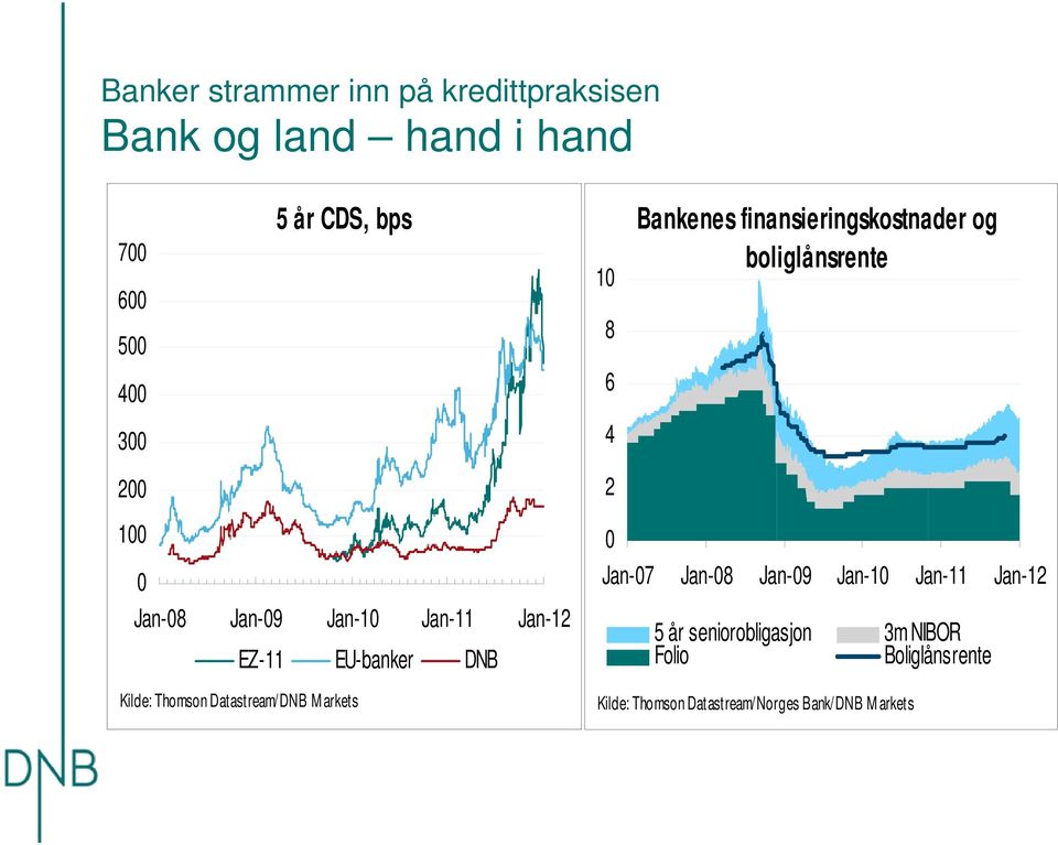 EZ-11 EU-banker DNB Kilde: Thomson Datastream/DNB M arkets Jan-7 Jan-8 Jan-9 Jan-1 Jan-11