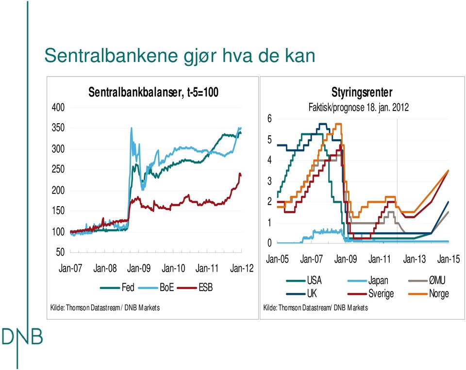 arkets 6 5 4 3 2 1 Styringsrenter Faktisk/prognose 18. jan.