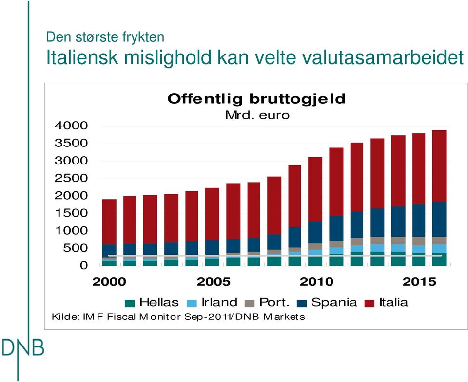 bruttogjeld Mrd. euro 2 25 21 215 Hellas Irland Port.