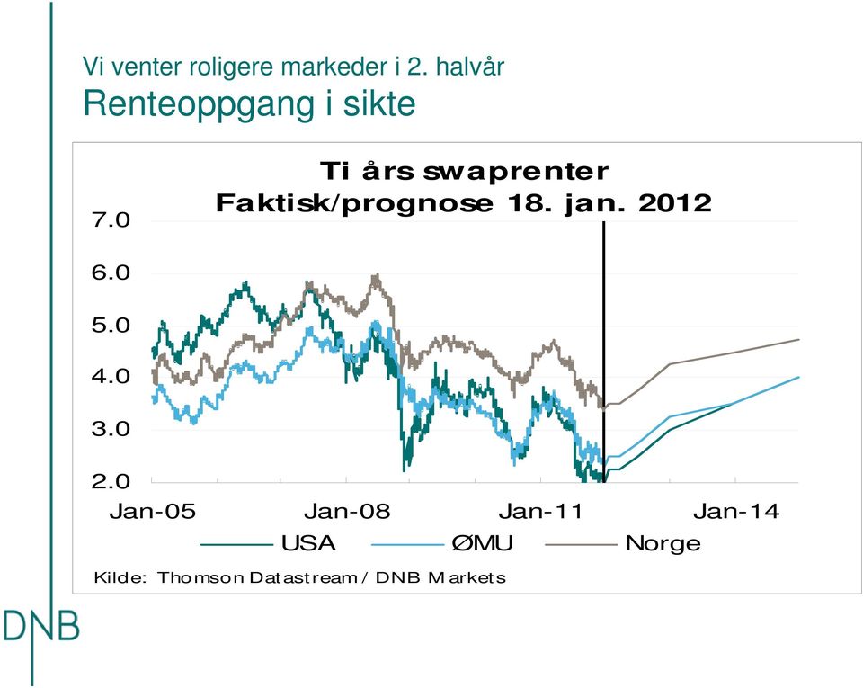 Ti års swaprenter Faktisk/prognose 18. jan. 212 6. 5.