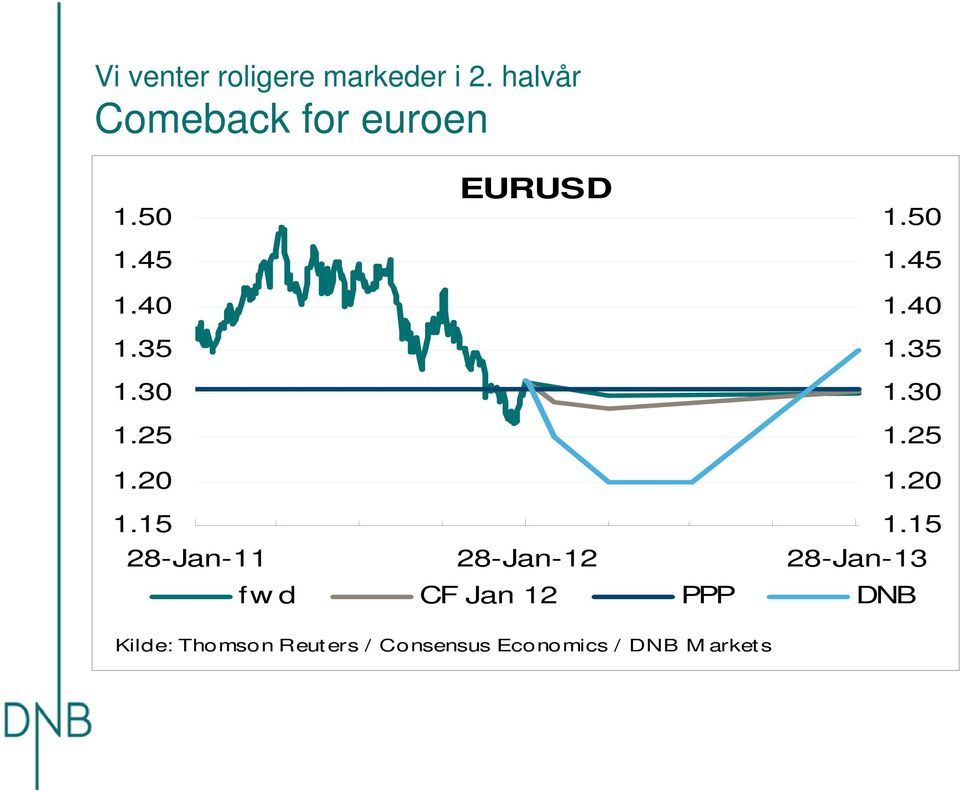 15 1.15 28-Jan-11 28-Jan-12 28-Jan-13 fwd CF Jan 12 PPP DNB