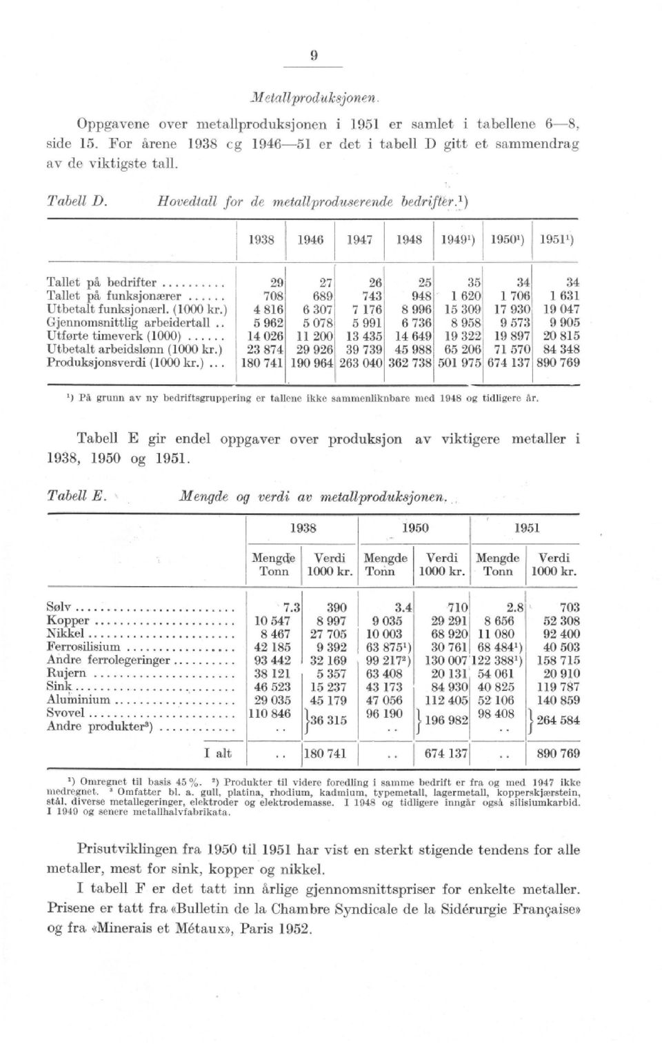 1938 1946 1947 1948 1949 1 ) 19501 ) 1951 1 ) Tallet på bedrifter 29 27 26 25 35 34 34 Tallet på funksjonærer 708 689 743 948 1 620 1 706 1 631 Utbetalt funksjonærl. (1000 kr.