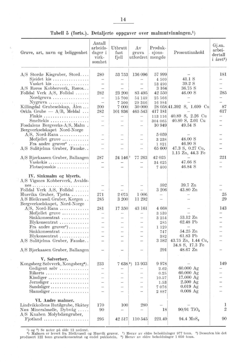 2 S - k/s Røros Kobberverk, Røros - 3 164 36.75 S - Folldal Verk A/S, Folldal 282 23 200 83 495 42 550 46.