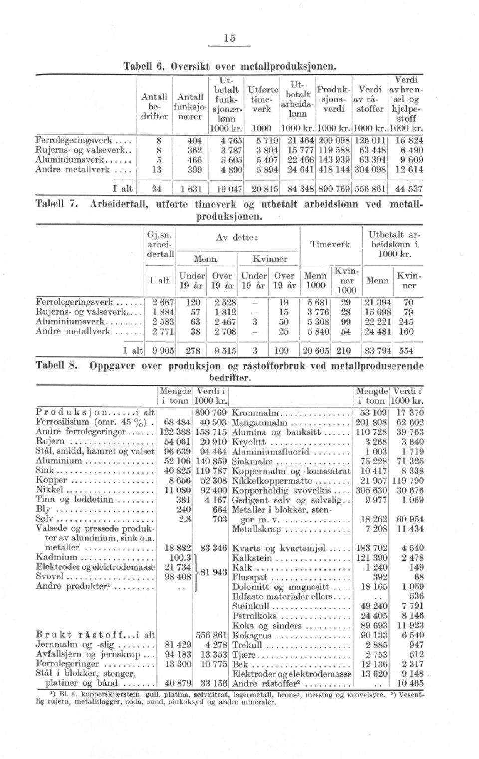 Arbeidertall, utførte timeverk og utbetalt produksjonen. Ferrolegeringsverk Rujerns- og valseverk Aluminiumsverk Andre metallverk Gj.sn.