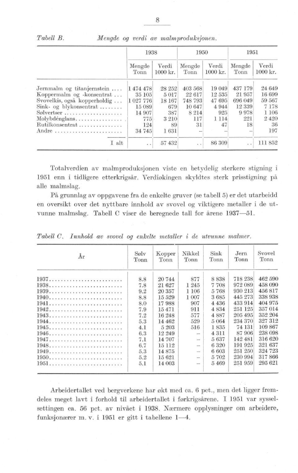 .. 1 027 776 18 167 748 793 47 695 696 049 59 567 Sink- og blykonsentrat 15 089 679 10 647 4 944 12 339 7 178 Sølvertser 14 907 387 8 214 925 9 978 1 106 Molybdénglans 775 3 210 117 1 114 221 2 420