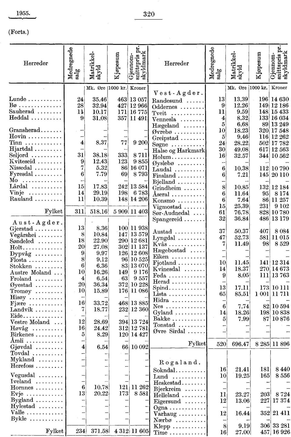 54 66 Tovdal - - - Mykland - - - Herefoss - - - Vegusdal Iveland - - Hornnes 6 0.78 2 Evje 3 20.22 73 Bygland Hylestad Valle Bykle.'7 Mk. Ore 0 kr. Kroner Mk. Ore 0 kr. Kroner Vest-Agder.