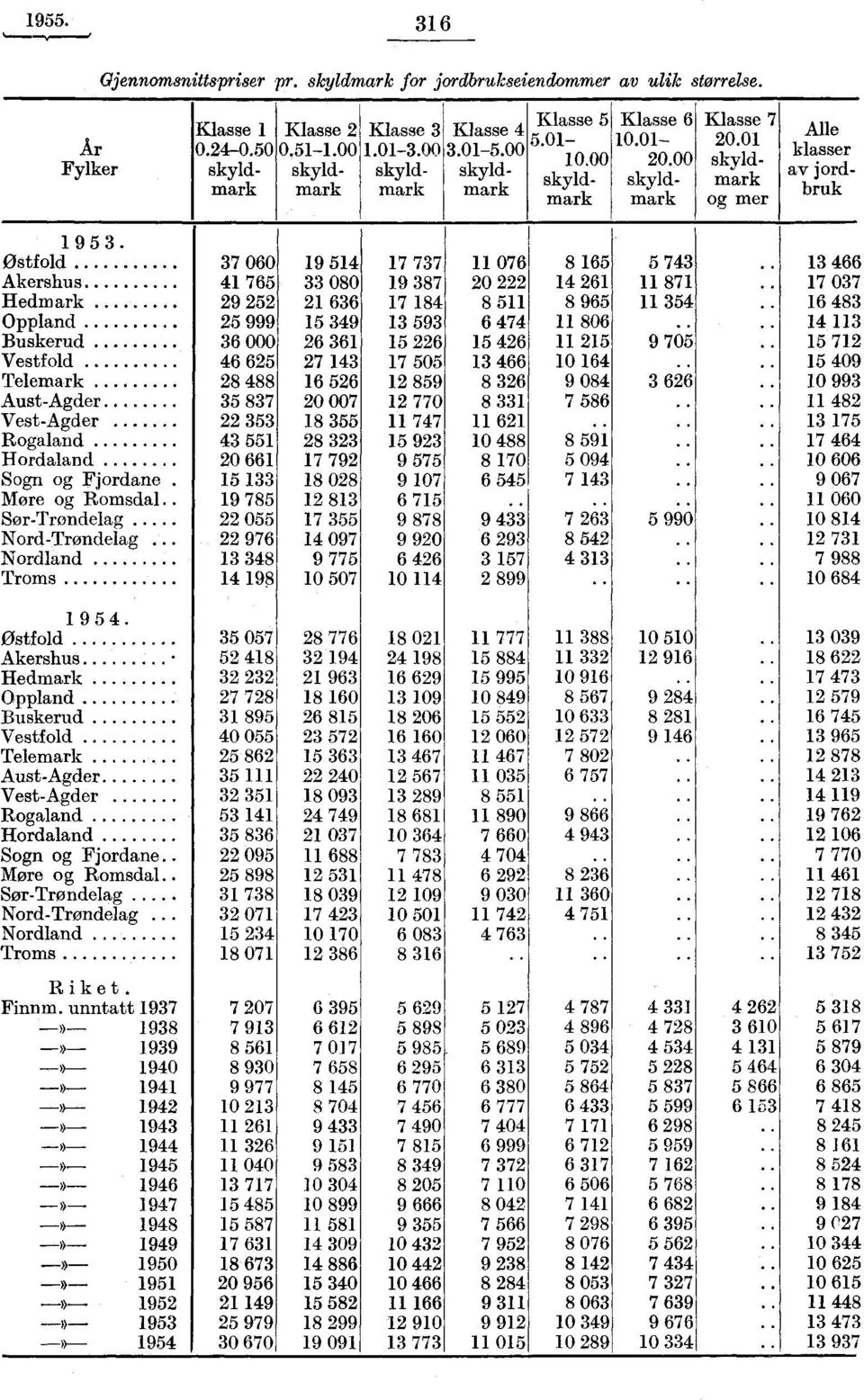 Østfold Akershus Hedm ark Oppland Buskerud Vestfold Telemark Aust-Agder Vest-Agder Rogaland Hordaland Sogn og Fjordane More og Romsdal Sør-Trøndelag Nord-Trøndelag.