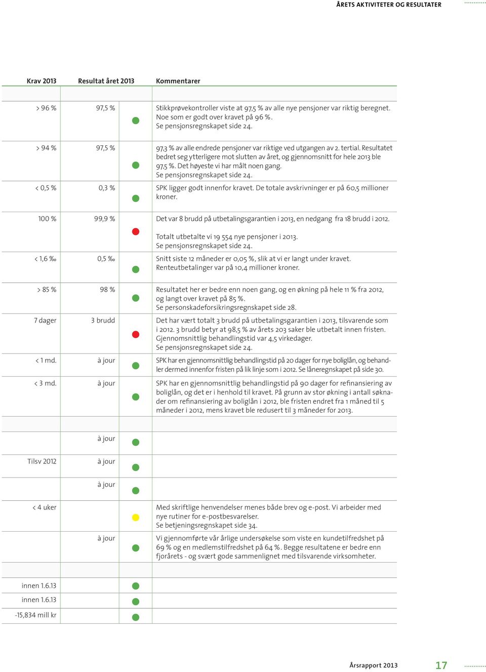 Resultatet bedret seg ytterligere mot slutten av året, og gjennomsnitt for hele 2013 ble 97,5 %. Det høyeste vi har målt noen gang. Se pensjonsregnskapet side 24.