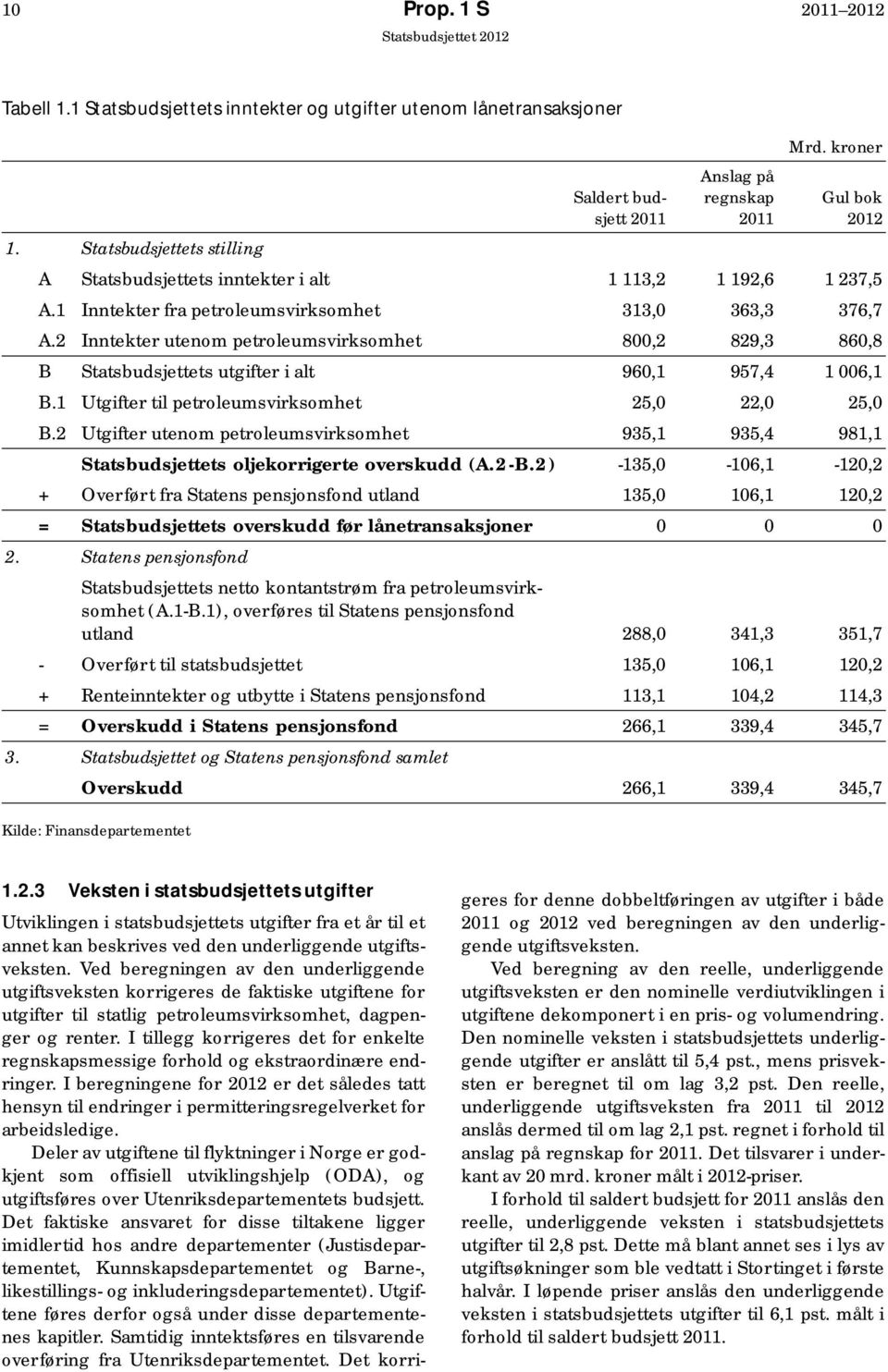 2 Inntekter utenom petroleumsvirksomhet 800,2 829,3 860,8 B Statsbudsjettets utgifter i alt 960,1 957,4 1 006,1 B.1 Utgifter til petroleumsvirksomhet 25,0 22,0 25,0 B.