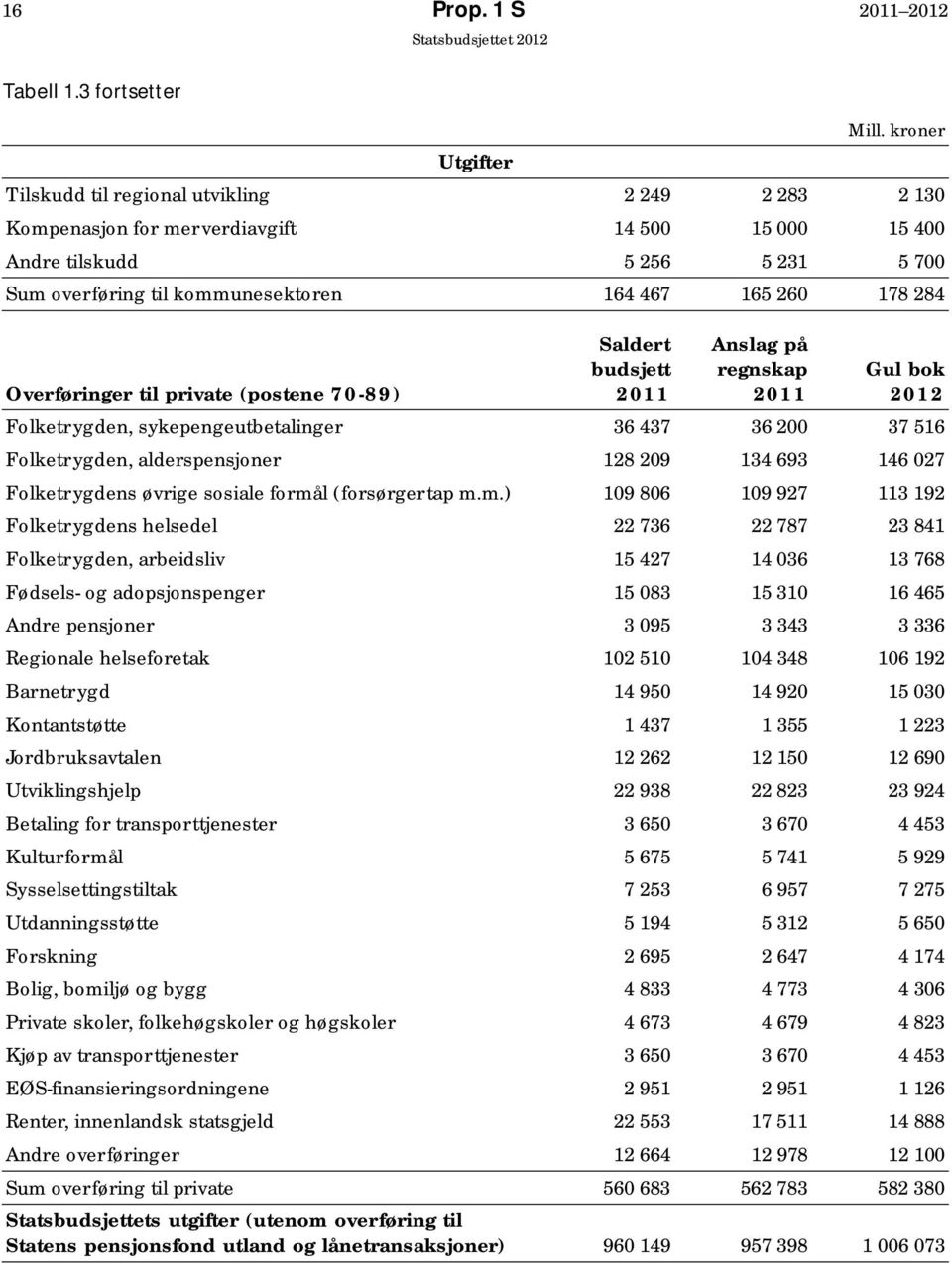 165 260 178 284 Overføringer til private (postene 70-89) Saldert budsjett 2011 Anslag på regnskap 2011 Mill.