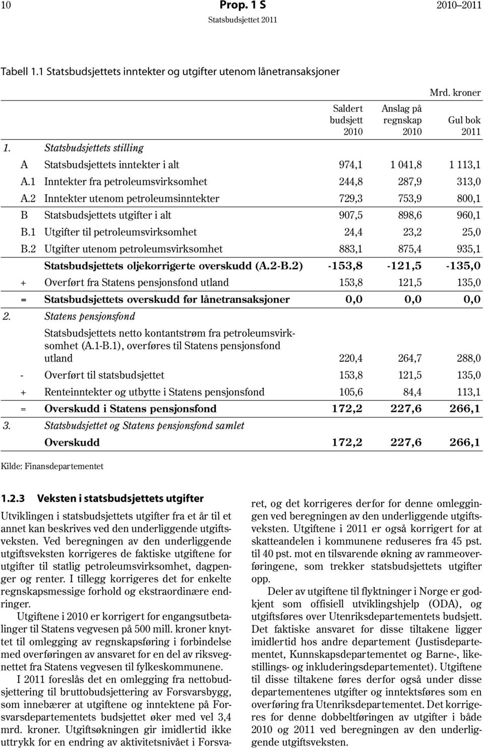 2 Inntekter utenom petroleumsinntekter 729,3 753,9 800,1 B Statsbudsjettets utgifter i alt 907,5 898,6 960,1 B.1 Utgifter til petroleumsvirksomhet 24,4 23,2 25,0 B.