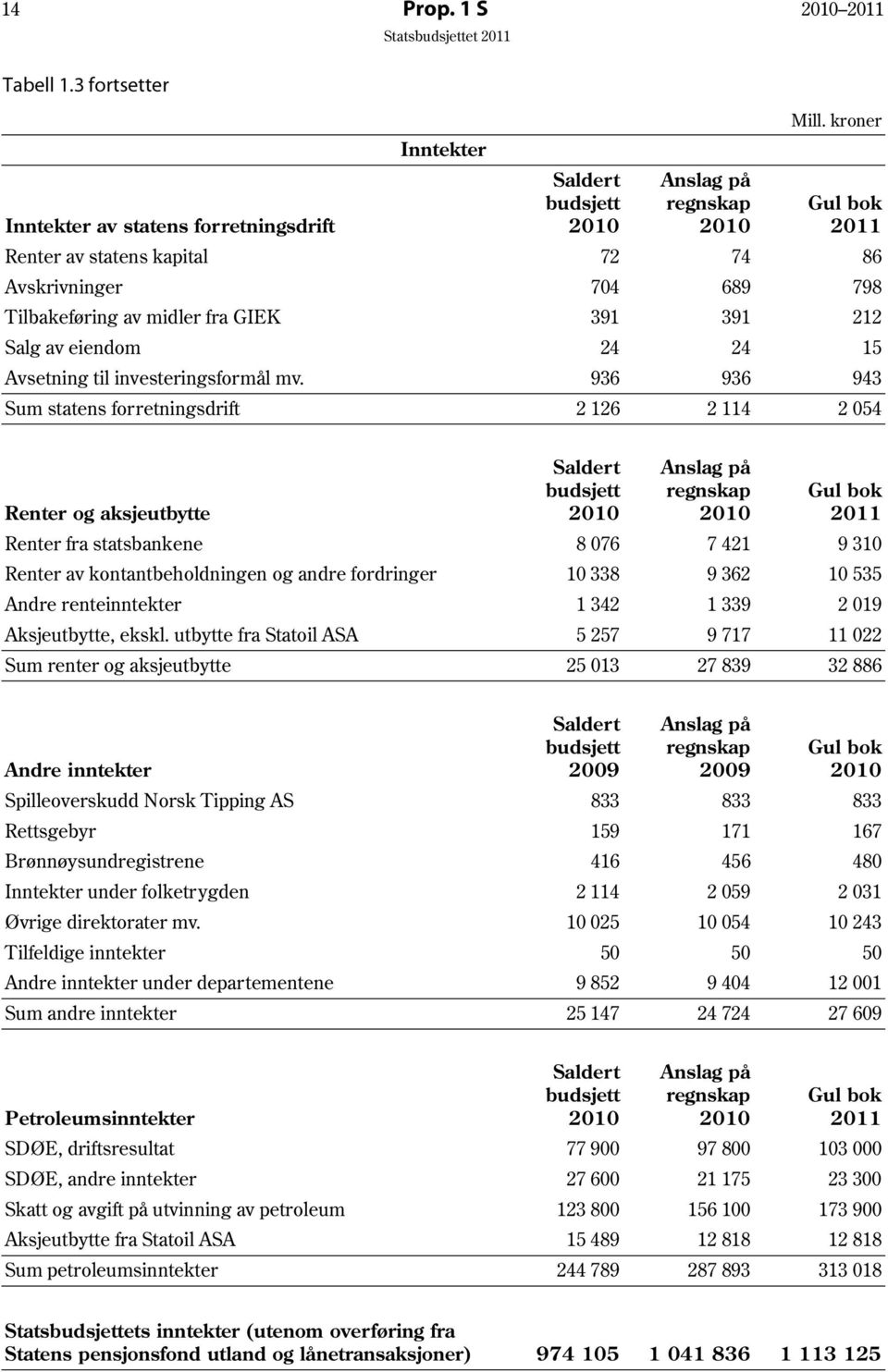 936 936 943 Sum statens forretningsdrift 2 126 2 114 2 054 Renter og aksjeutbytte Saldert budsjett 2010 Anslag på regnskap 2010 Gul bok 2011 Renter fra statsbankene 8 076 7 421 9 310 Renter av